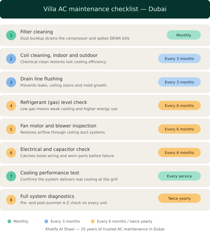 Villa AC maintenance checklist — Dubai infographic